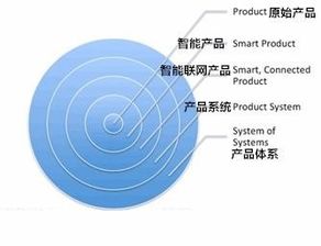 物联网产品开发竞争策略与关键技术研发要点