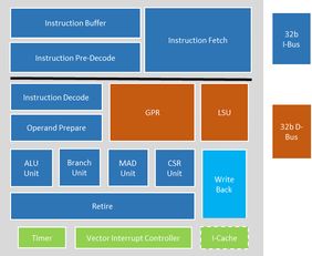中天微发布全球首款支持物联网安全的RISC-V处理器，引领物联网技术新纪元