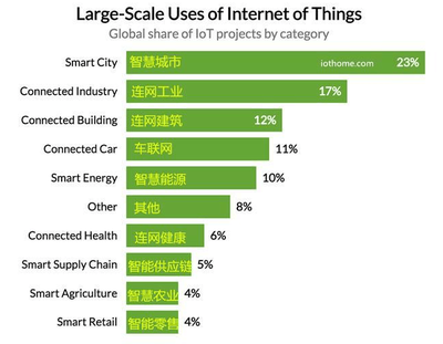 物联网技术研发驱动下的大数据市场前景分析